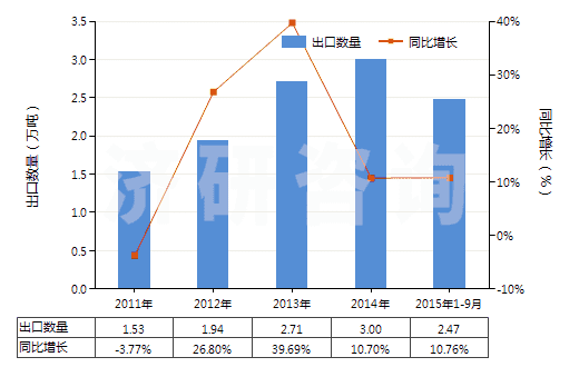 2011-2015年9月中國以丙烯酸聚合物為基本成分的油漆及清漆（包括瓷漆及大漆）（分散于或溶于非水介質(zhì)）(HS32082010)出口量及增速統(tǒng)計